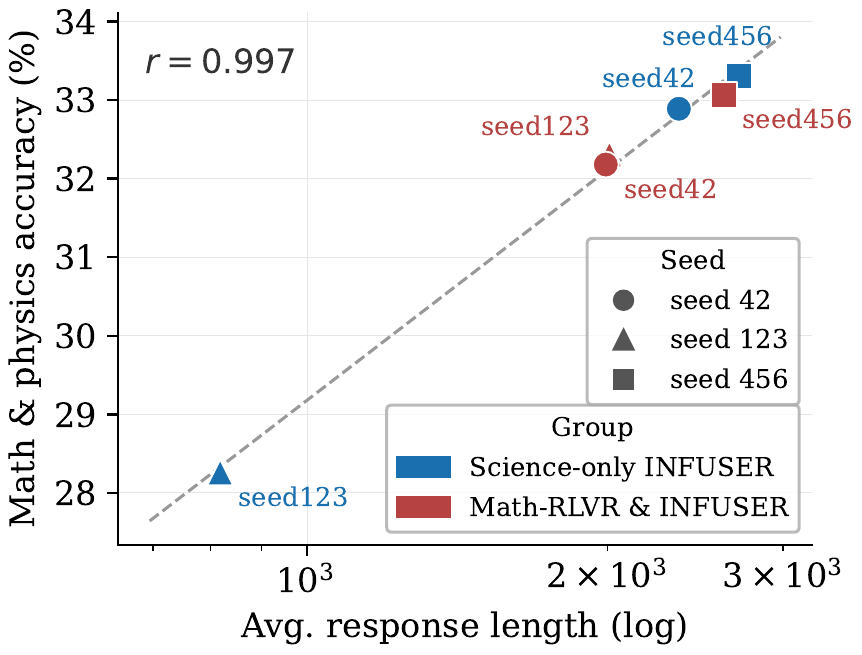 Hybrid INFUSER math accuracy versus response length
