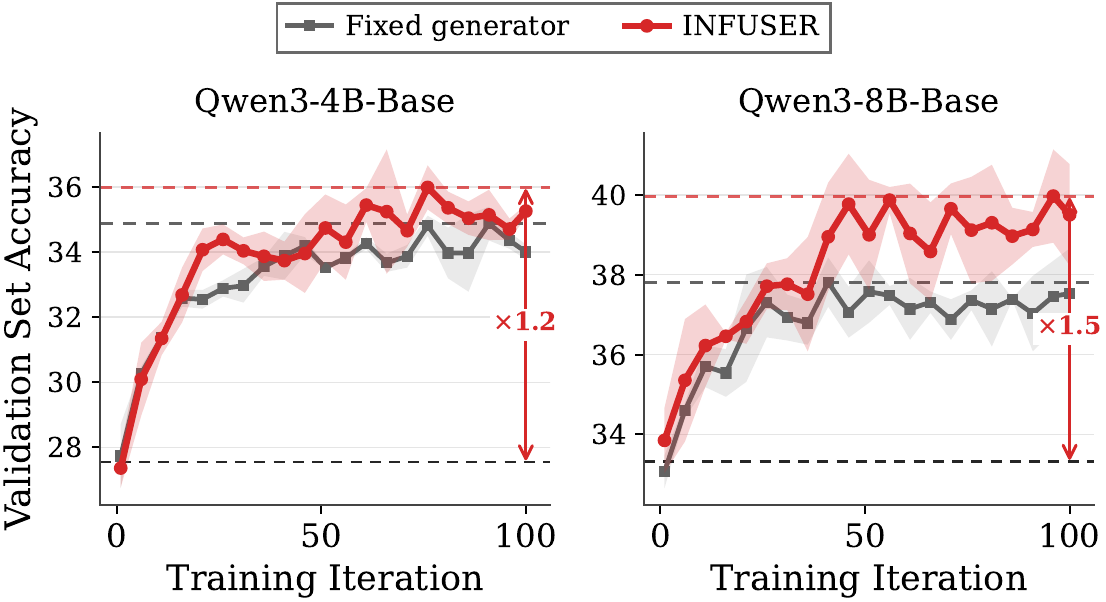 INFUSER training curves