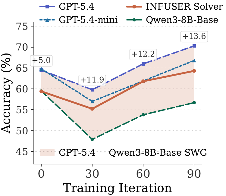 Generator quality over training