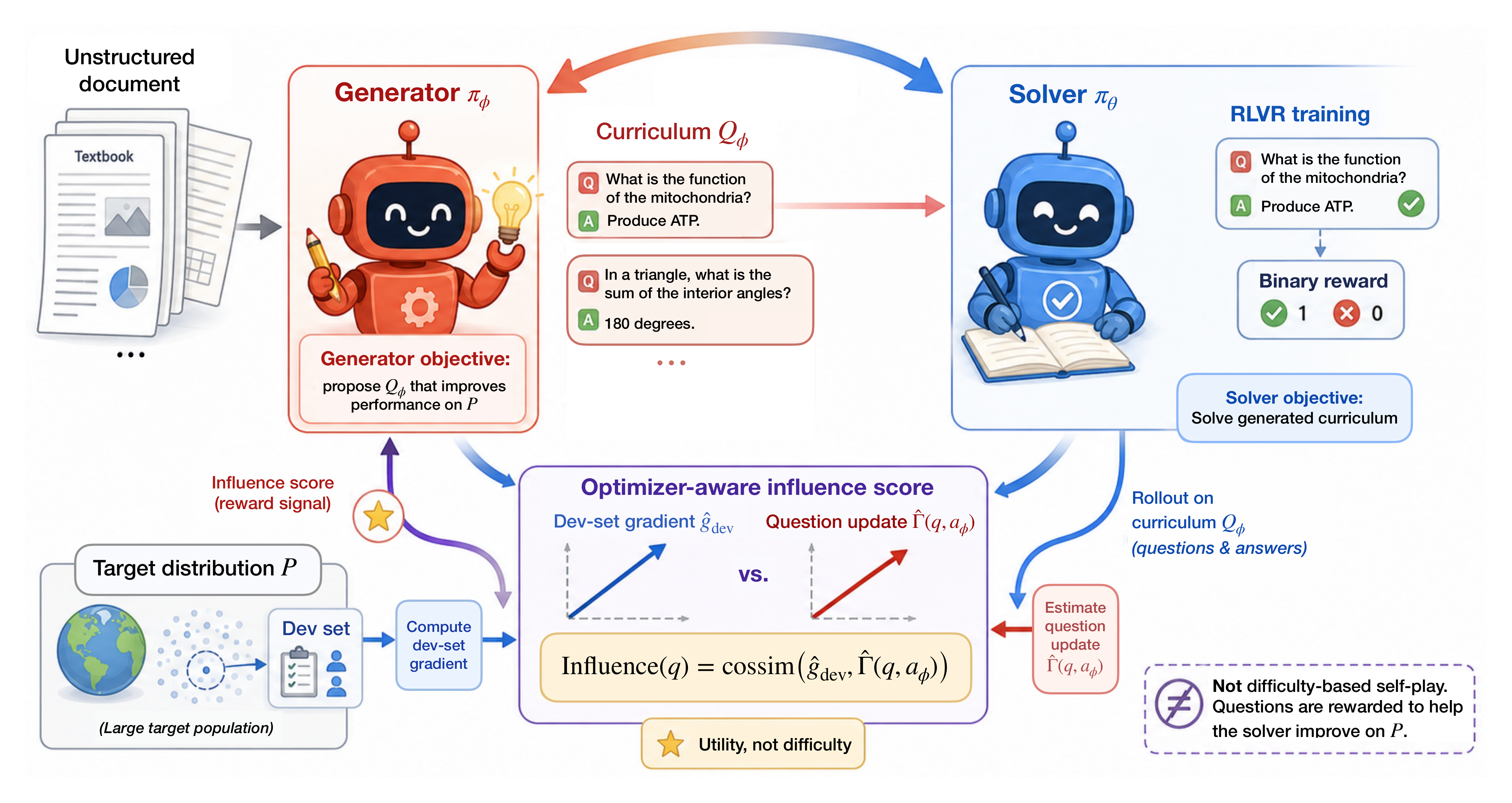 INFUSER: Influence-Guided Self-Evolution Improves Reasoning