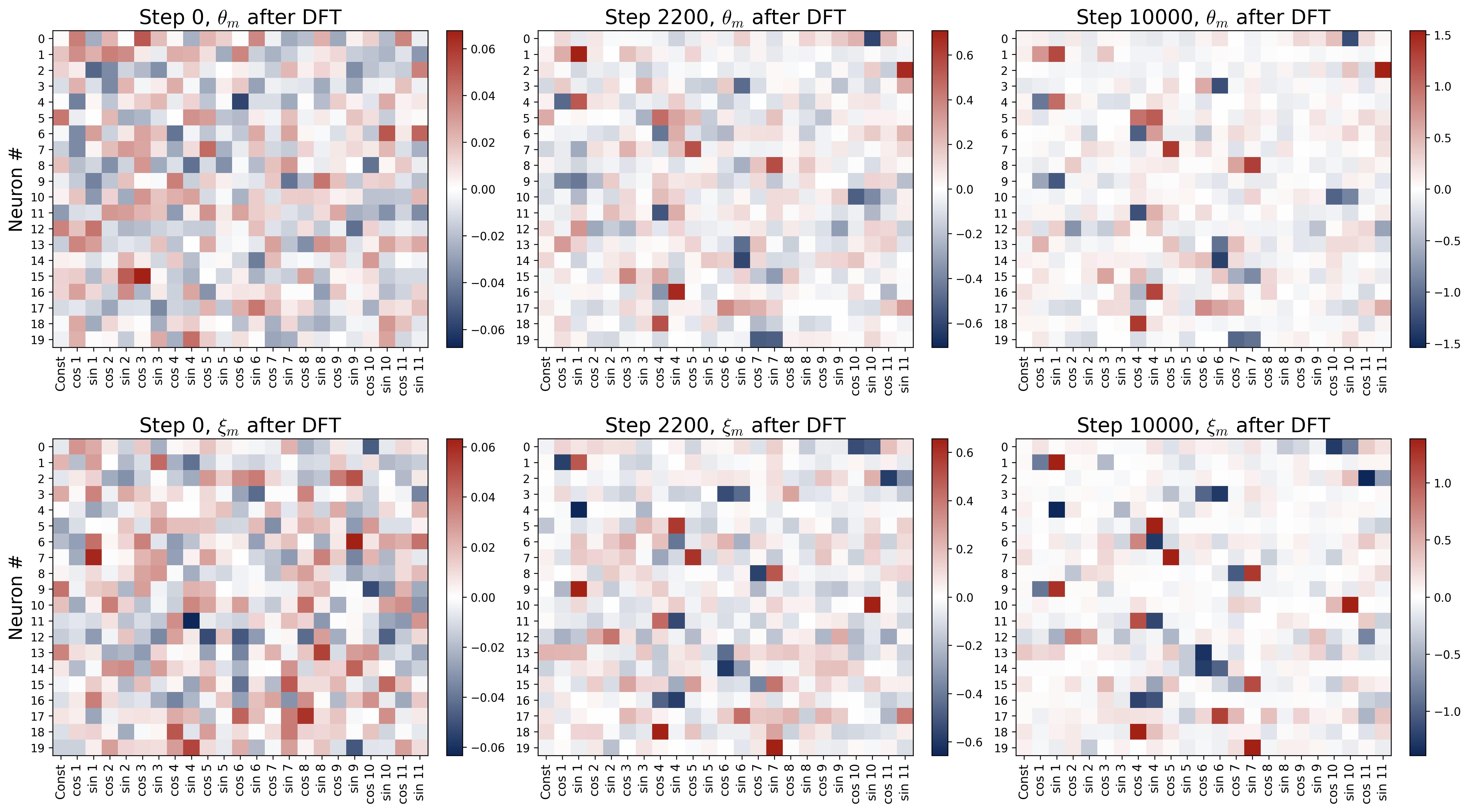 Weight evolution during grokking