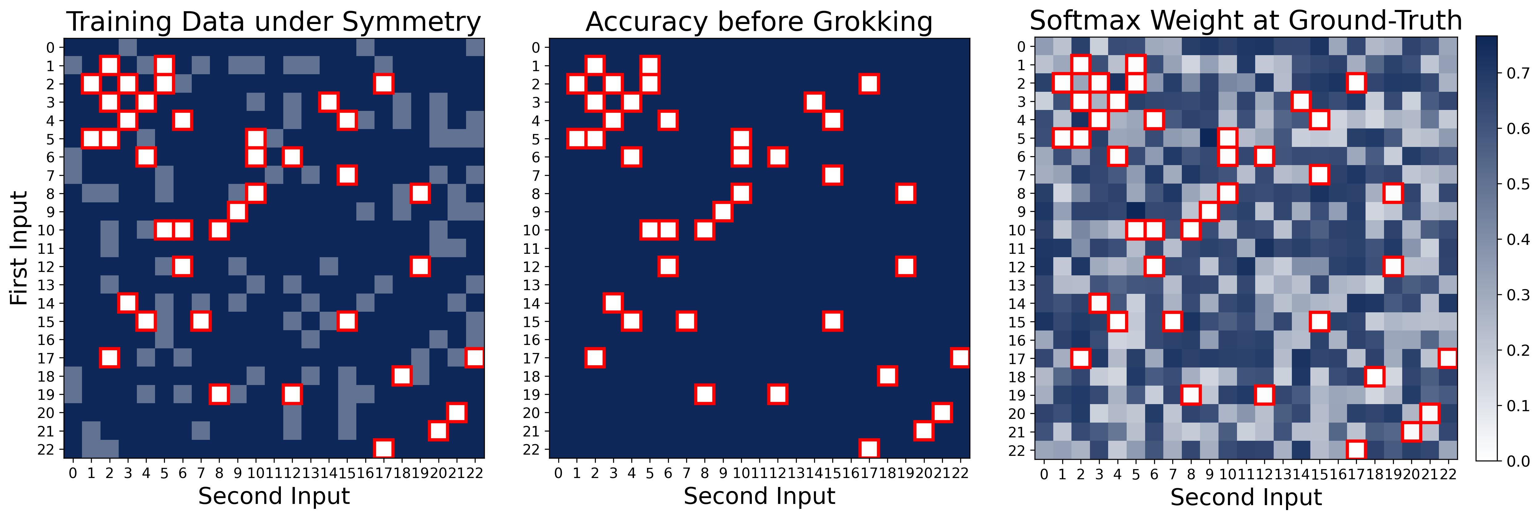 Memorization accuracy heatmap