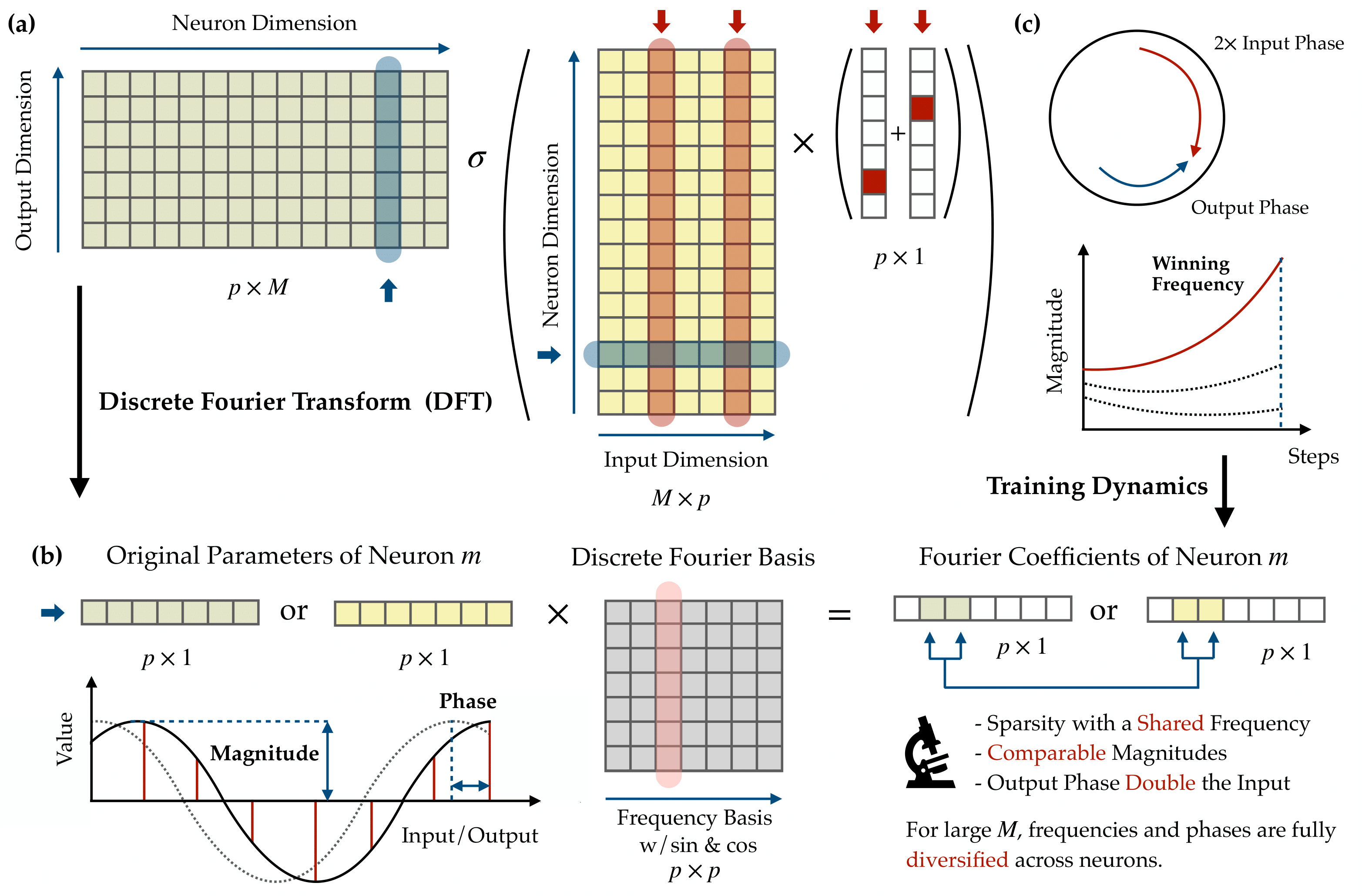 Overview illustration of the modular addition framework