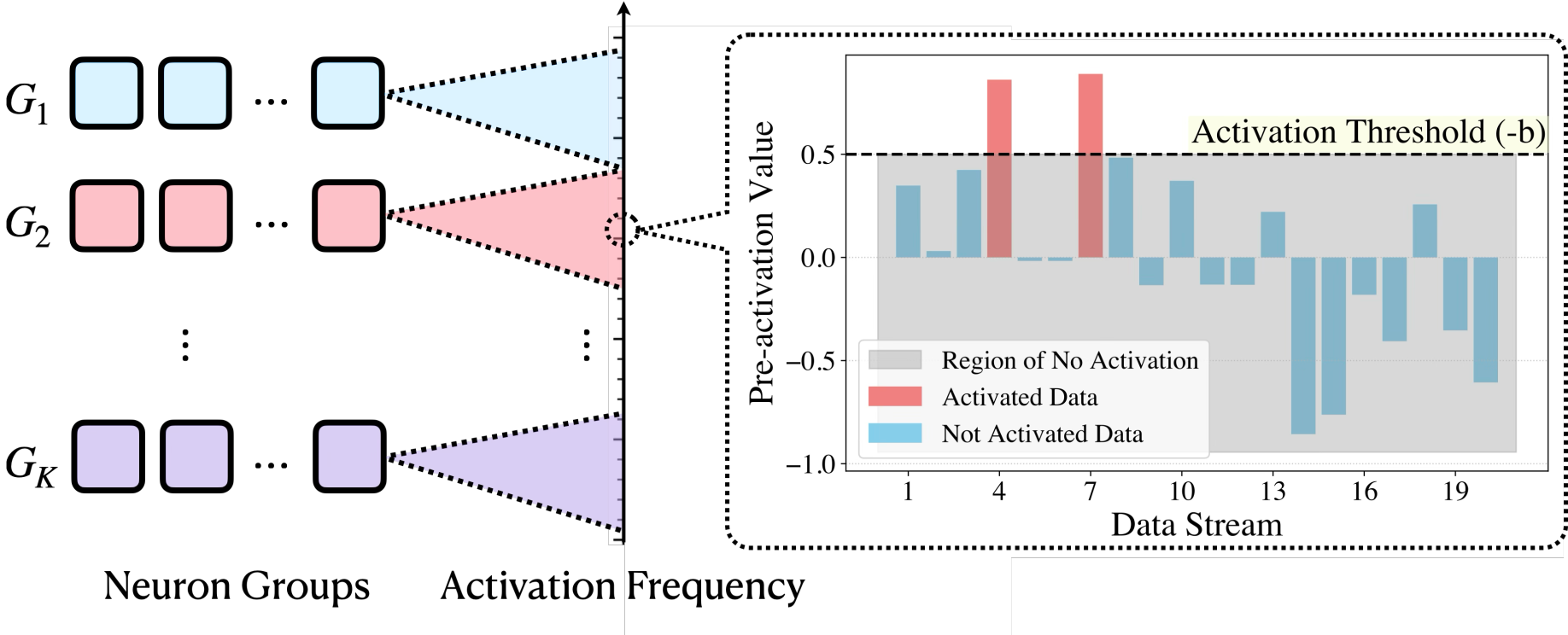 Illustration of neuron grouping and bias adaptation