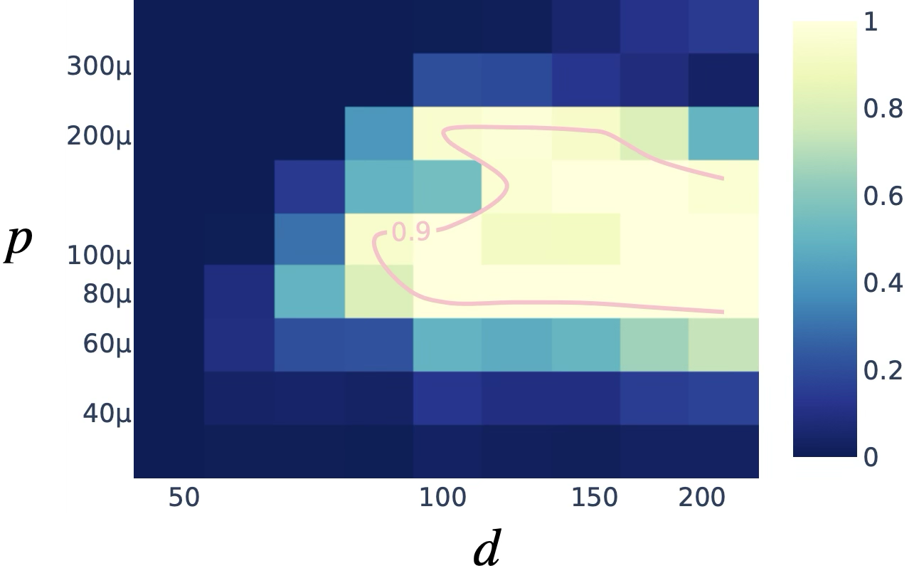 Analysis of feature learning selectivity